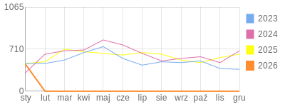 Wykres roczny blog rowerowy dornfeld.bikestats.pl